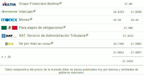 dolar hoy