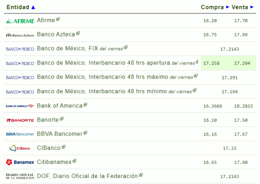 Tipo de cambio hoy 04 diciembre: ¿Cuál es el precio del dólar?
