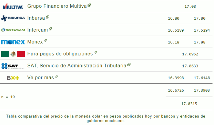 Tipo de cambio: Precio del dólar hoy 01 de marzo