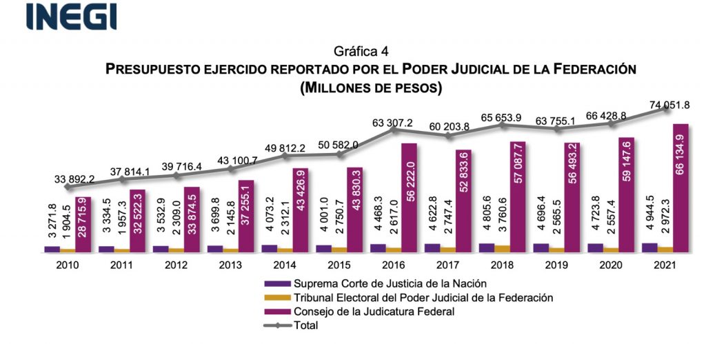 El presupuesto ejercido por el Poder Judicial de la Federación aumentó más de 16% entre 2019 y 2021 