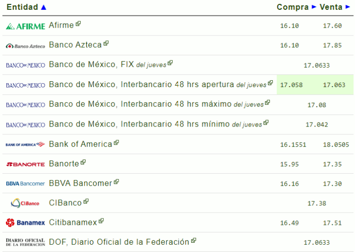 Tipo de cambio: Precio del dólar hoy 01 de marzo
