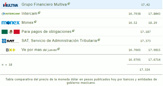 dolar hoy