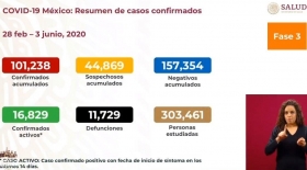 México supera los 100,000 contagios de COVID-19