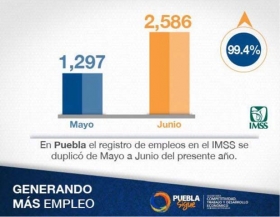 La creación de empleos en Puebla ha sido una constante